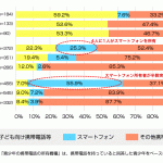 スマホは子供が小さい内に与え、ルール厳守を徹底させる