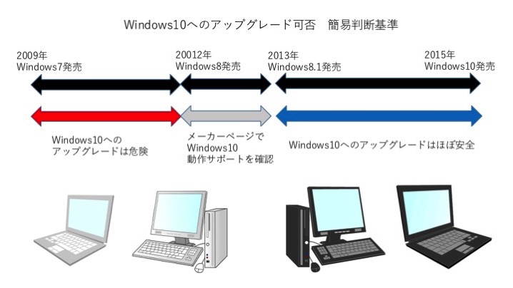 Windows10へのアップグレード判断基準